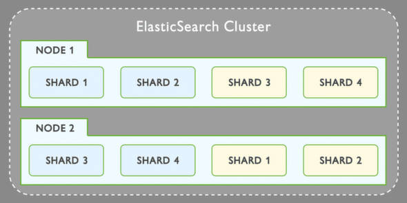 ElasticSearch Cluster