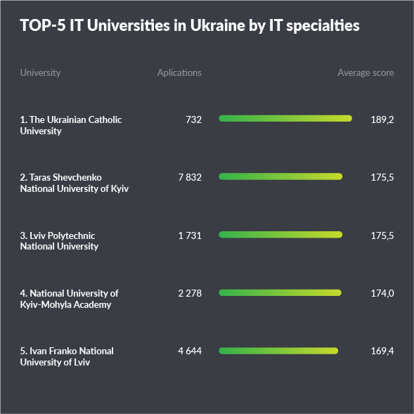 Infographic top 5 IT universities in Ukraine.