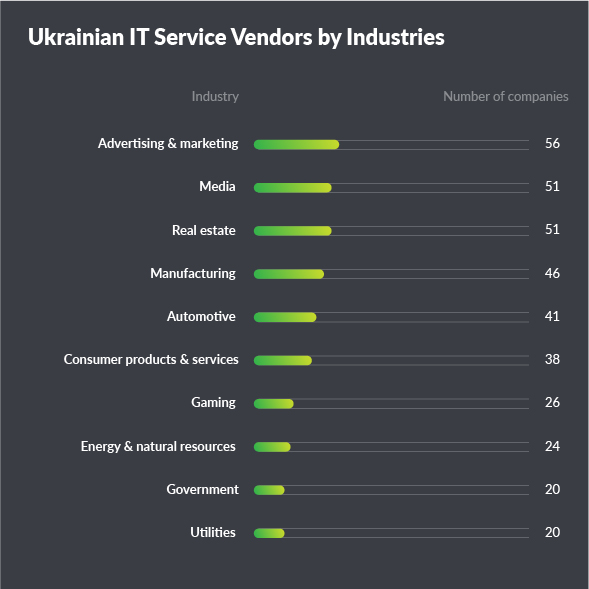 Infographic ukrainian IT service vendors by industries slide 2.
